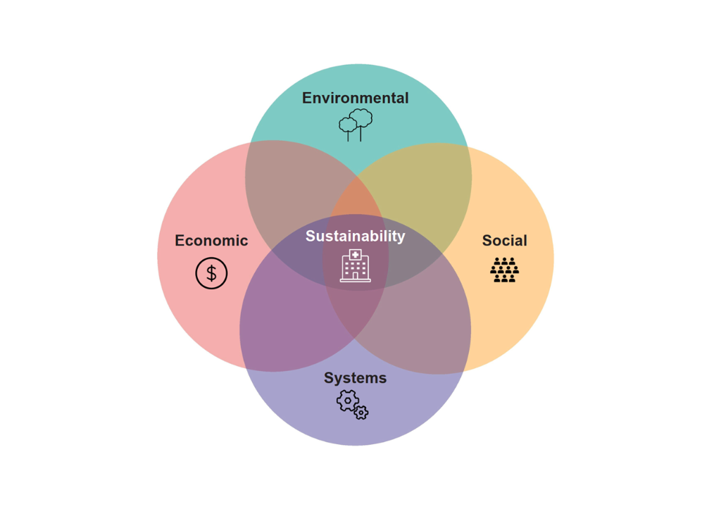 Sustainability Approach Venn Diagram